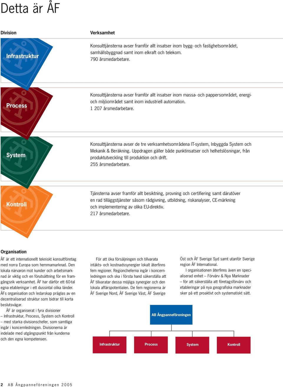 System Konsulttjänsterna avser de tre verksamhetsområdena IT-system, Inbyggda System och Mekanik & Beräkning.