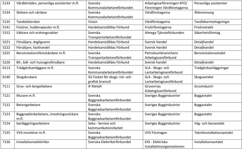 Tandläkarmottagningar 5141 Frisörer, hudterapeuter m.fl.