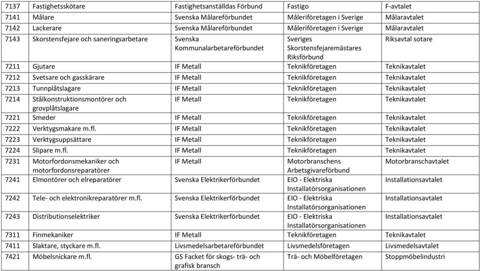 Svetsare och gasskärare IF Metall Teknikföretagen Teknikavtalet 7213 Tunnplåtslagare IF Metall Teknikföretagen Teknikavtalet 7214 Stålkonstruktionsmontörer och IF Metall Teknikföretagen Teknikavtalet