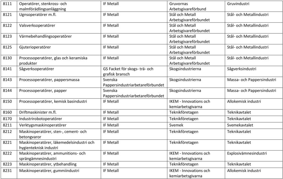 och Metallindustri et 8125 Gjuterioperatörer IF Metall Stål och Metall Stål- och Metallindustri et 8130 Processoperatörer, glas och keramiska IF Metall Stål och Metall Stål- och Metallindustri