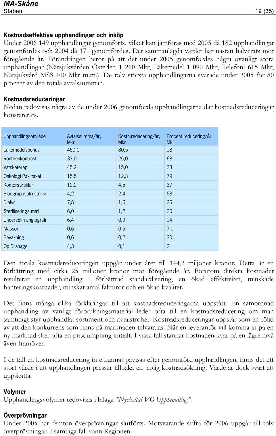 Förändringen beror på att det under 2005 genomfördes några ovanligt stora upphandlingar (Närsjukvården Österlen 1 260 Mkr, Läkemedel 1 090 Mkr, Telefoni 615 Mkr, Närsjukvård MSS 400 Mkr m.m.).