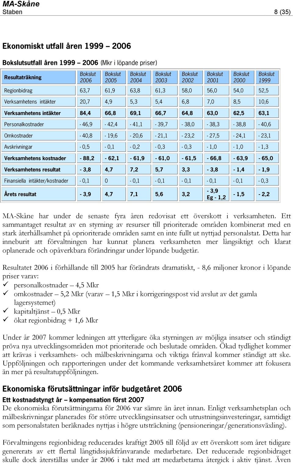 Personalkostnader - 46,9-42,4-41,1-39,7-38,0-38,3-38,8-40,6 Omkostnader - 40,8-19,6-20,6-21,1-23,2-27,5-24,1-23,1 Avskrivningar - 0,5-0,1-0,2-0,3-0,3-1,0-1,0-1,3 Verksamhetens kostnader -