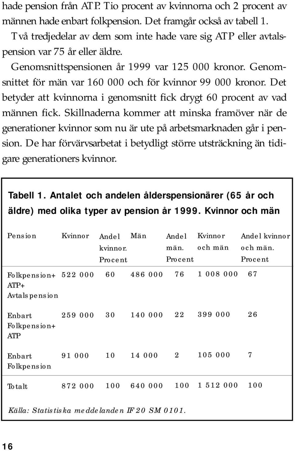 Genomsnittet för män var 160 000 och för kvinnor 99 000 kronor. Det betyder att kvinnorna i genomsnitt fick drygt 60 procent av vad männen fick.