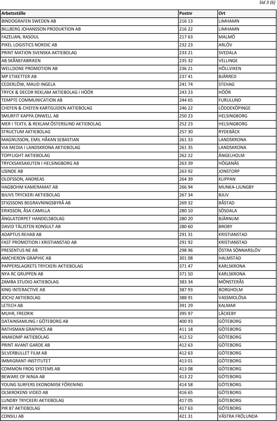 HÖÖR TEMPTE COMMUNICATION AB 244 65 FURULUND CHEFEN & CHEFEN KARTGUIDEN AKTIEBOLAG 246 22 LÖDDEKÖPINGE SMURFIT KAPPA ONWELL AB 250 23 HELSINGBORG MER I TEXTIL & REKLAM ÖSTERSUND AKTIEBOLAG 252 23