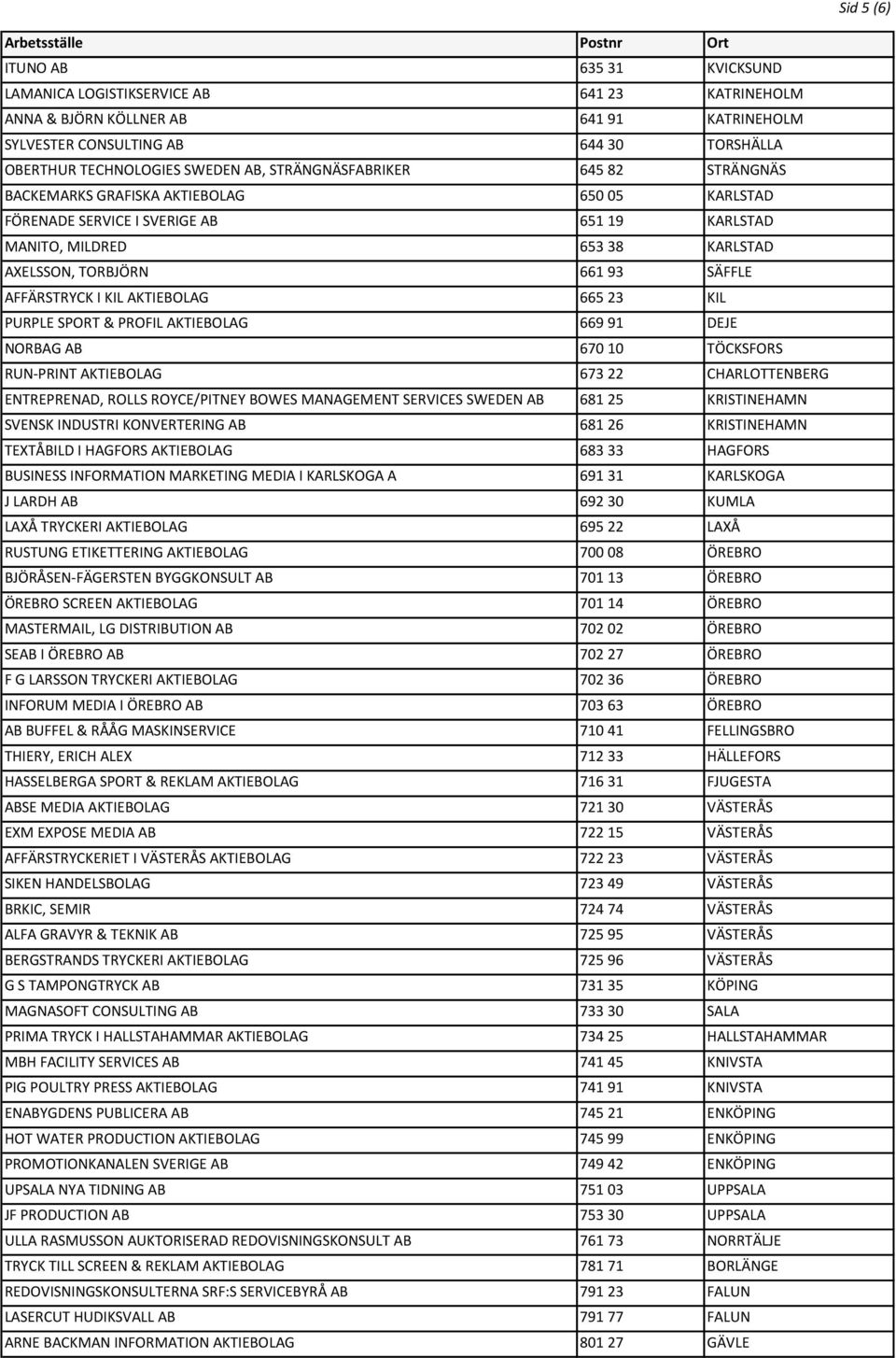 AFFÄRSTRYCK I KIL AKTIEBOLAG 665 23 KIL PURPLE SPORT & PROFIL AKTIEBOLAG 669 91 DEJE NORBAG AB 670 10 TÖCKSFORS RUN-PRINT AKTIEBOLAG 673 22 CHARLOTTENBERG ENTREPRENAD, ROLLS ROYCE/PITNEY BOWES