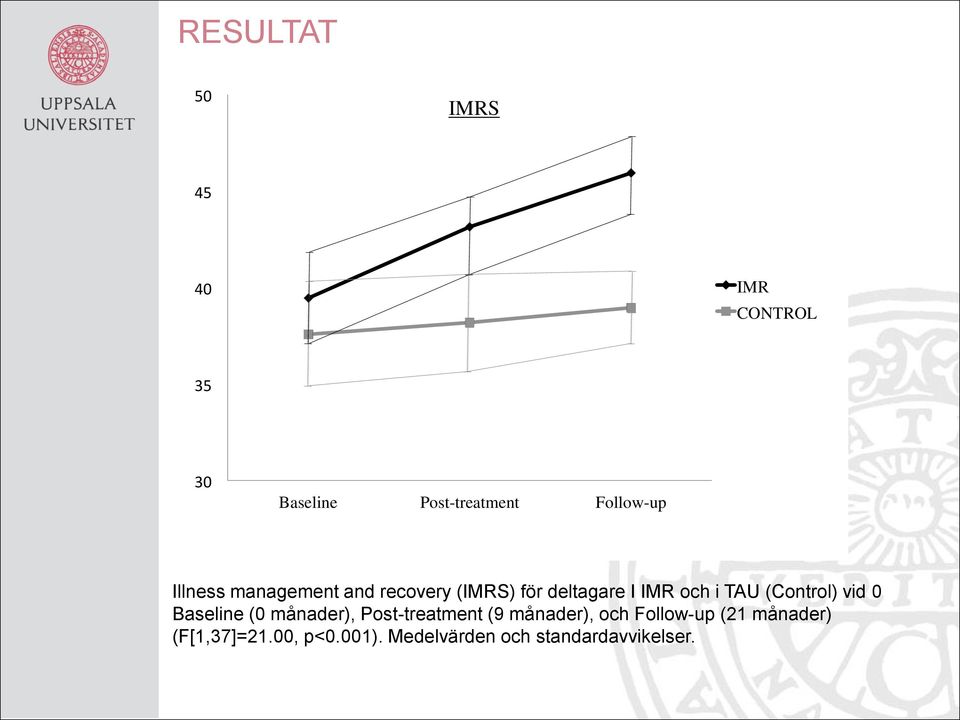 (Control) vid 0 Baseline (0 månader), Post-treatment (9 månader), och