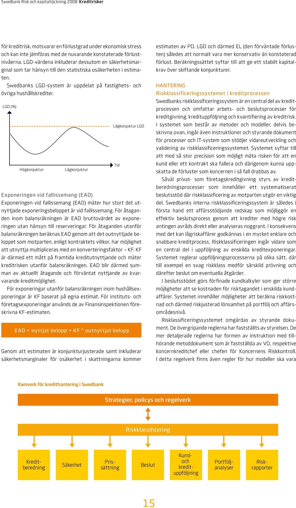 LGD (%) Lågkonjuktur LGD Tid Högkonjuktur Lågkonjuktur Exponeringen vid fallissemang (EAD) Exponeringen vid fallissemang (EAD) mäter hur stort det utnyttjade exponeringsbeloppet är vid fallissemang.