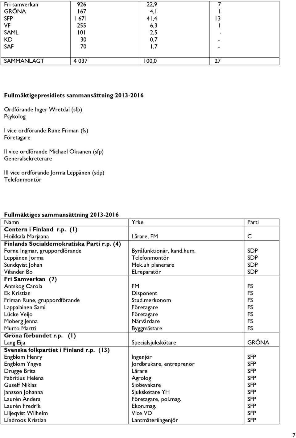 Fullmäktiges sammansättning 2013-2016 Namn Yrke Parti Centern i Finland r.p.