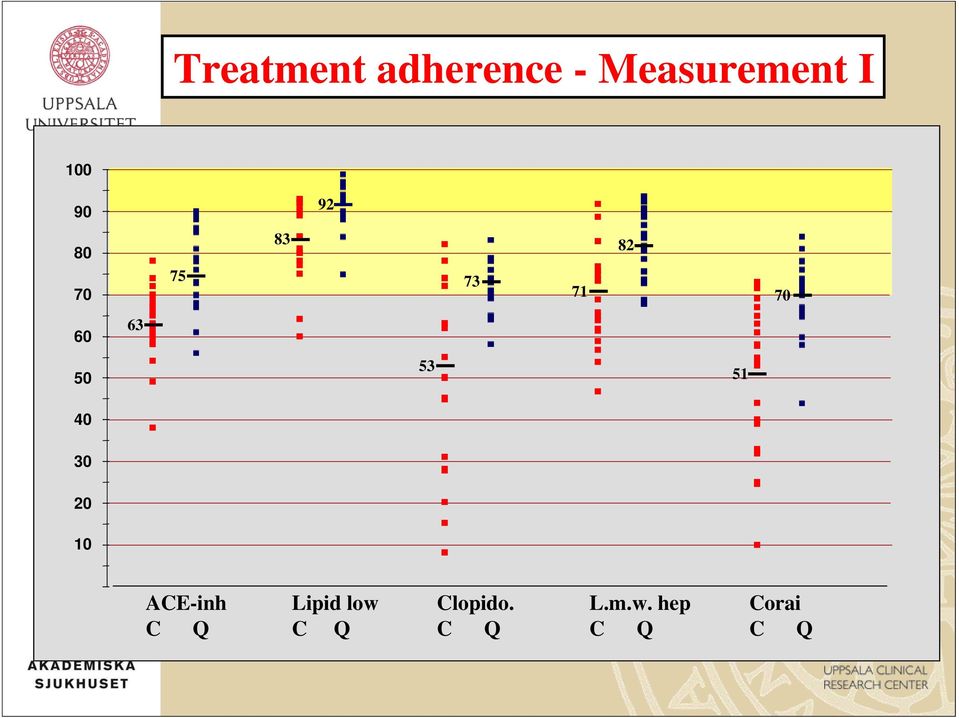 53 51 40 30 20 10 ACE-inh C Q Lipid low