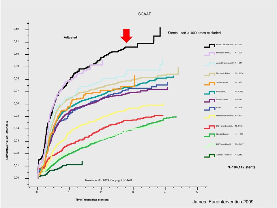 Medtronic Endeavor, N=4,891 Cumulative risk of Restenosis 0,04 0,03 0,02 BS Taus Epress, N=3,165 Cordis Cypher, N=11,513 BS Taus Liberté,