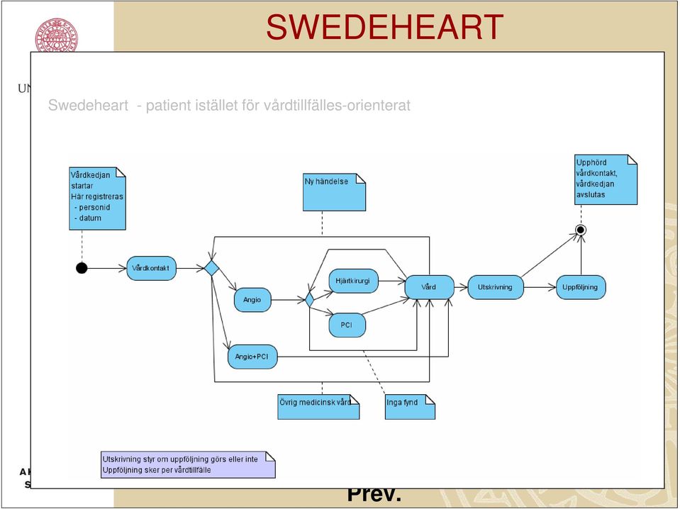 PCI Swedeheart - patient