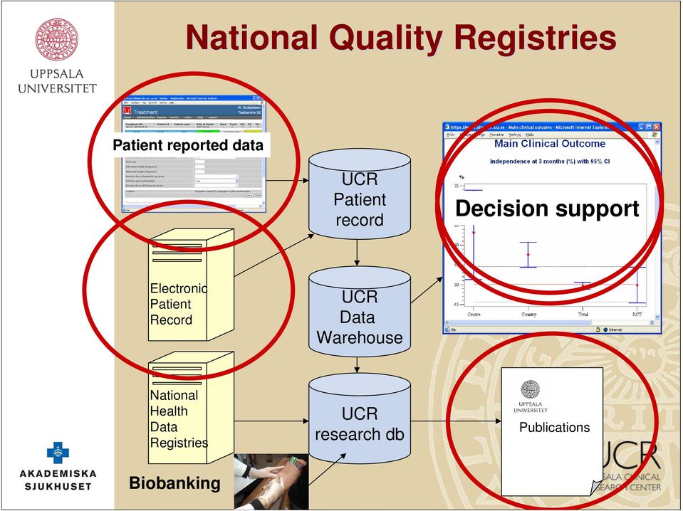 Patient Record UCR Data Warehouse National Health