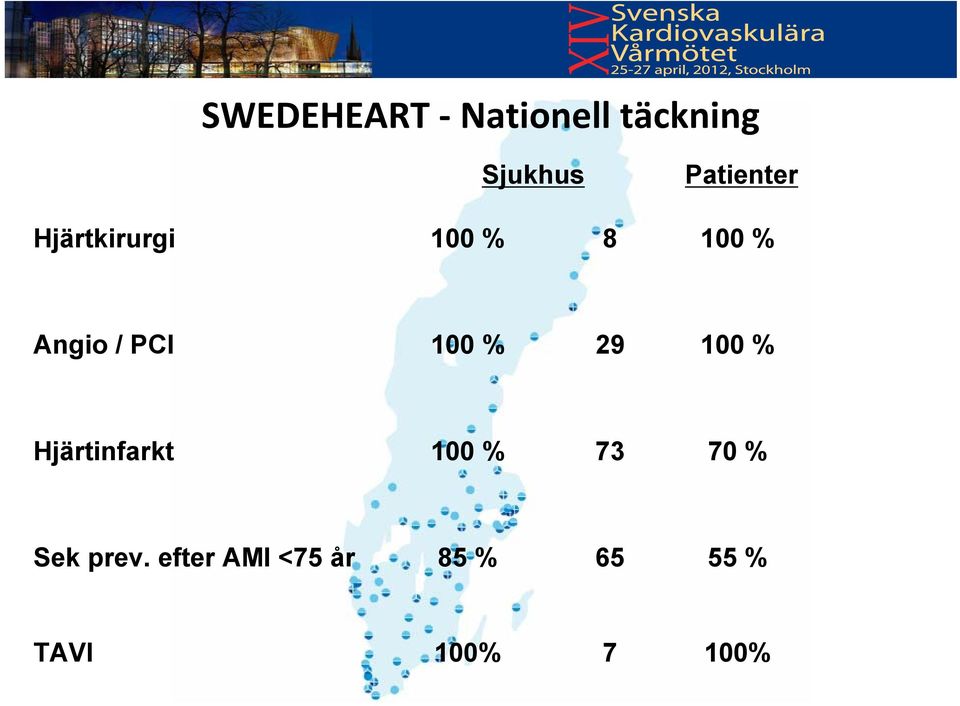 PCI 100 % 29 100 % Hjärtinfarkt 100 % 73 70 %