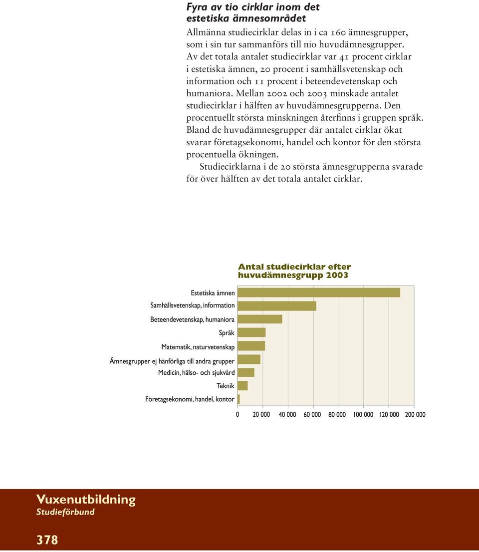 Mellan 2002 och 2003 minskade antalet studiecirklar i hälften av huvudämnesgrupperna. Den procentuellt största minskningen återfinns i gruppen språk.