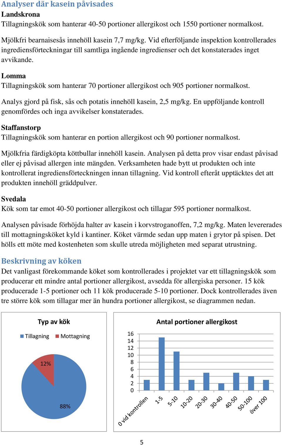 Lomma Tillagningskök som hanterar 70 portioner allergikost och 905 portioner normalkost. Analys gjord på fisk, sås och potatis innehöll kasein, 2,5 mg/kg.