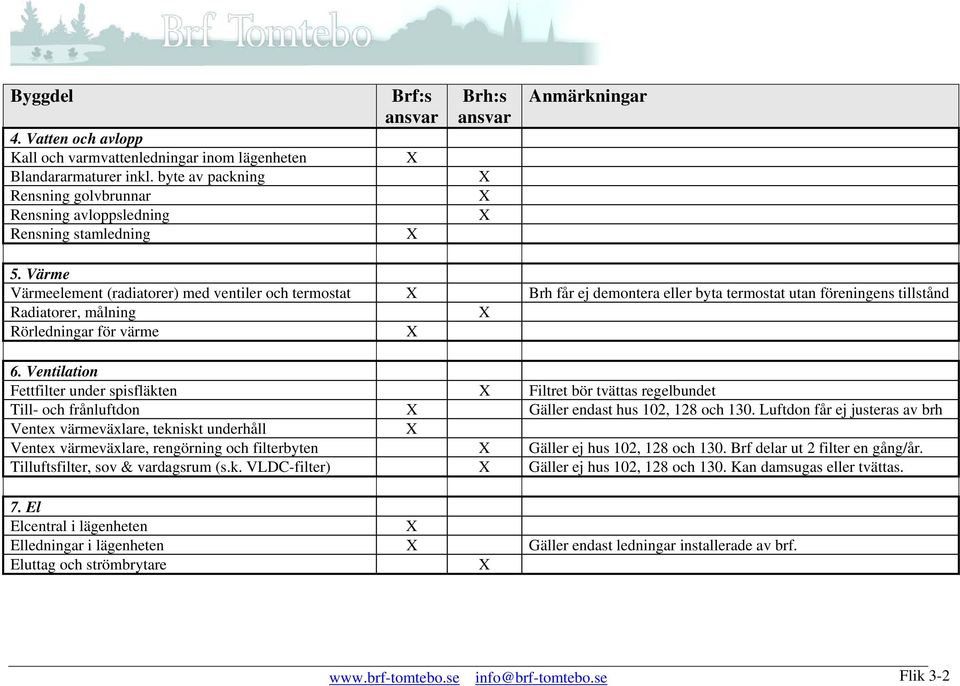 Värme Värmeelement (radiatorer) med ventiler och termostat X Brh får ej demontera eller byta termostat utan föreningens tillstånd Radiatorer, målning X Rörledningar för värme X 6.