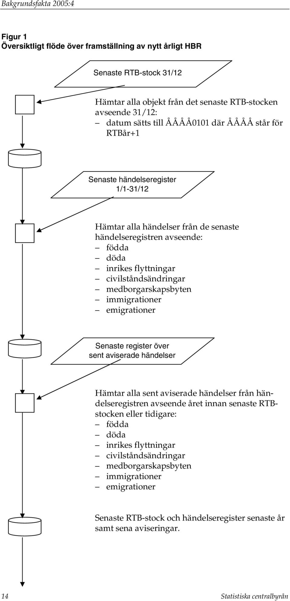 medborgarskapsbyten immigrationer emigrationer Senaste register över sent aviserade händelser Hämtar alla sent aviserade händelser från händelseregistren avseende året innan senaste RTBstocken