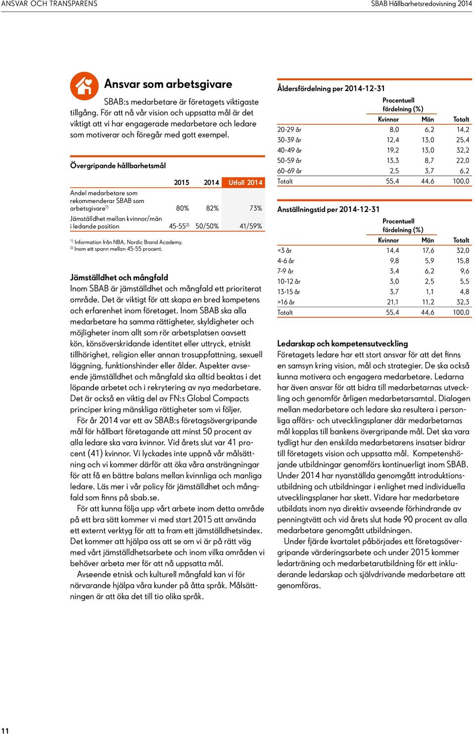 Övergripande hållbarhetsmål 2015 2014 Utfall 2014 Andel medarbetare som rekommenderar SBAB som arbetsgivare 80% 82% 73% Jämställdhet mellan kvinnor/män i ledande position 45-55 2) 50/50% 41/59%