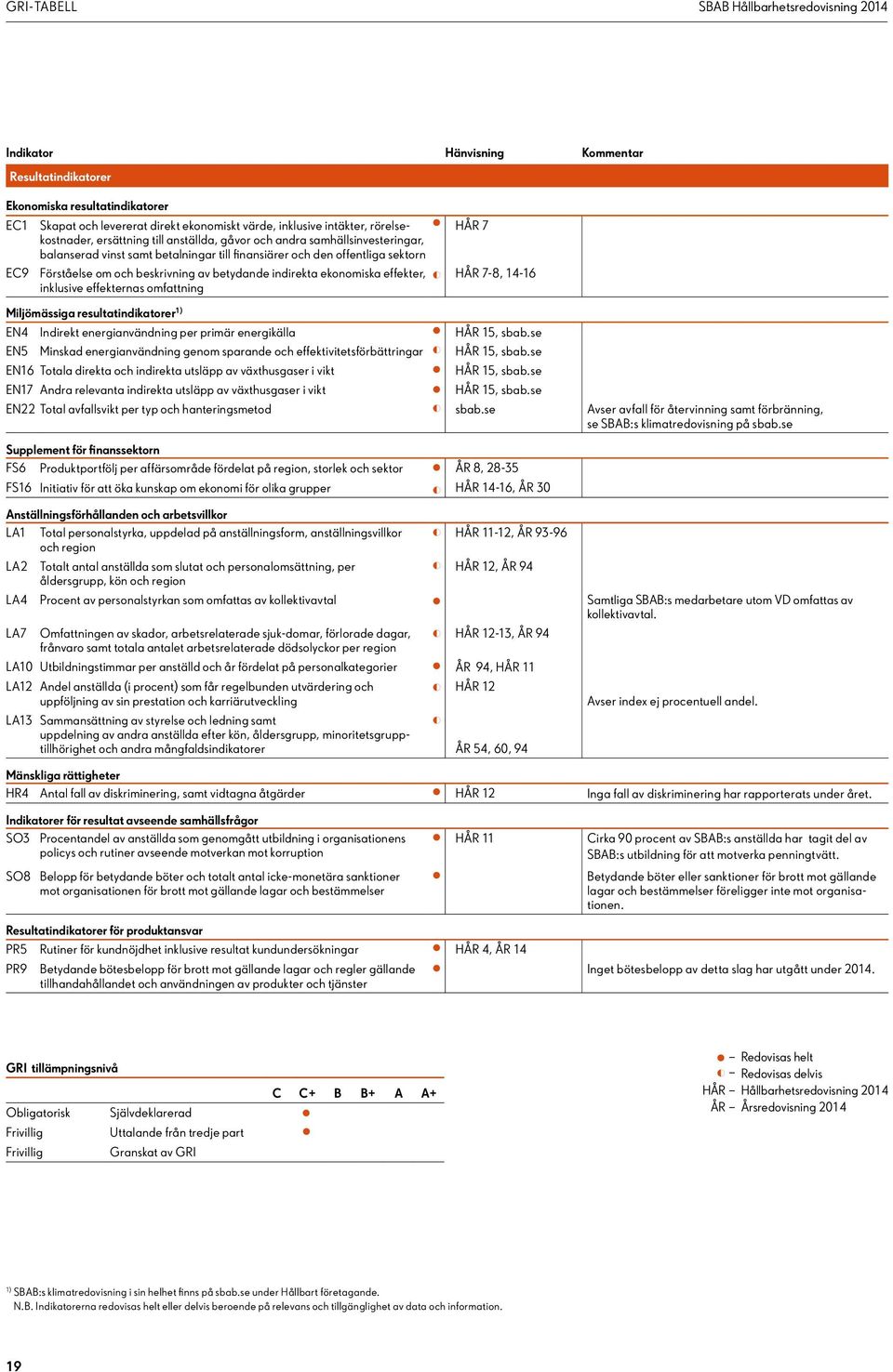 effekter, inklusive effekternas omfattning HÅR 7 HÅR 7-8, 14-16 Miljömässiga resultatindikatorer EN4 Indirekt energianvändning per primär energikälla HÅR 15, sbab.