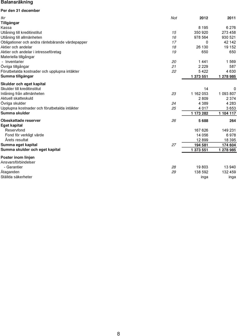 0 42 142 18 26 130 19 152 19 650 650 20 1 441 1 569 21 2 229 587 22 5 422 4 630 1 373 551 1 278 985 Skulder och eget kapital Skulder till kreditinstitut 14 0 Inlåning från allmänheten 23 1 162 053 1
