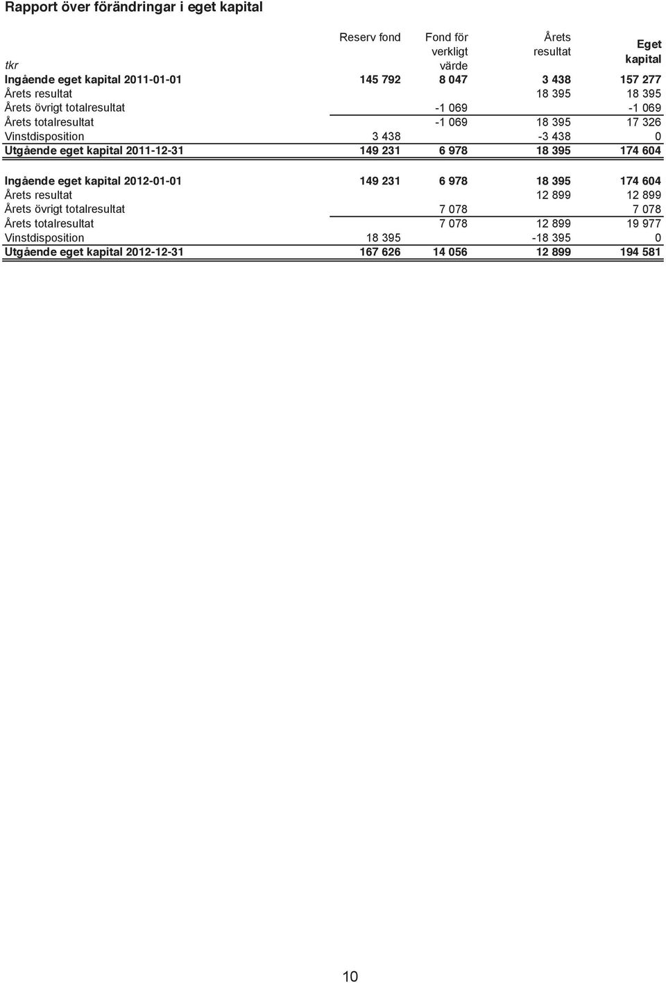 Utgående eget kapital 2011-12-31 149 231 6 978 18 395 174 604 Ingående eget kapital 2012-01-01 149 231 6 978 18 395 174 604 Årets resultat 12 899 12 899 Årets