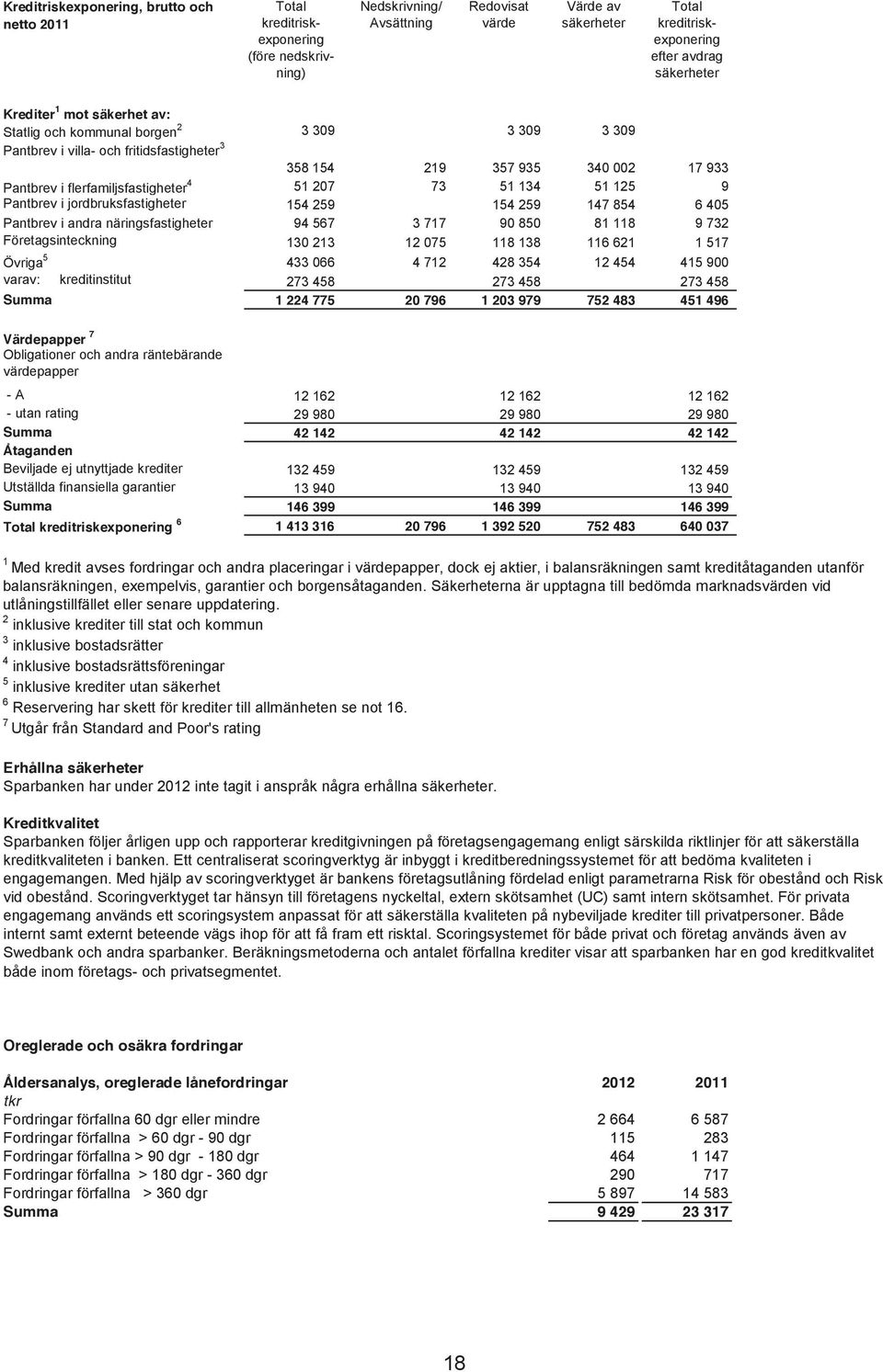 näringsfastigheter Företagsinteckning Övriga 5 varav: kreditinstitut Summa Värdepapper 7 Obligationer och andra räntebärande värdepapper - A - utan rating Summa Åtaganden Beviljade ej utnyttjade