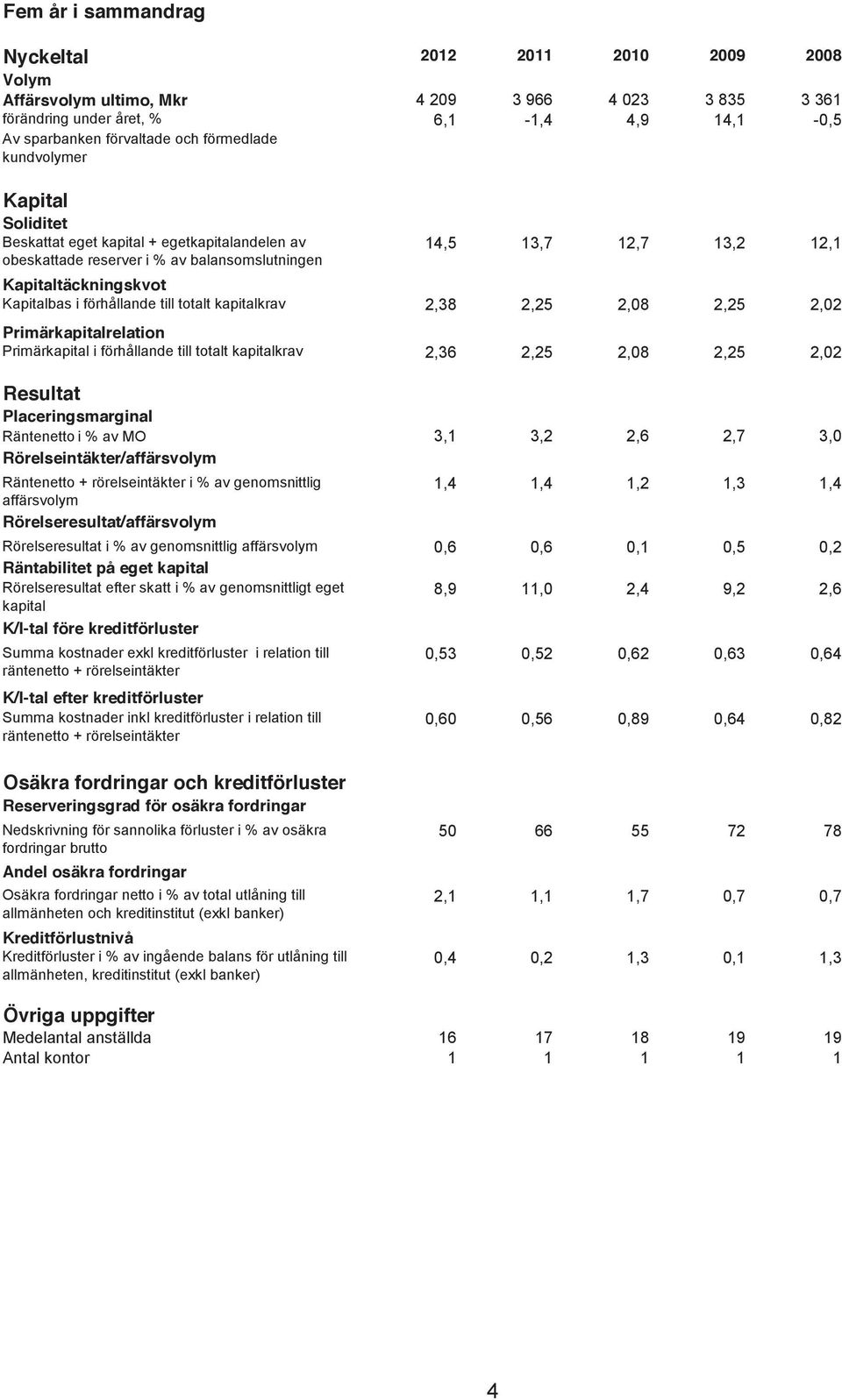 kapitalkrav Primärkapitalrelation Primärkapital i förhållande till totalt kapitalkrav 14,5 13,7 12,7 13,2 12,1 2,38 2,25 2,08 2,25 2,02 2,36 2,25 2,08 2,25 2,02 Resultat Placeringsmarginal Räntenetto