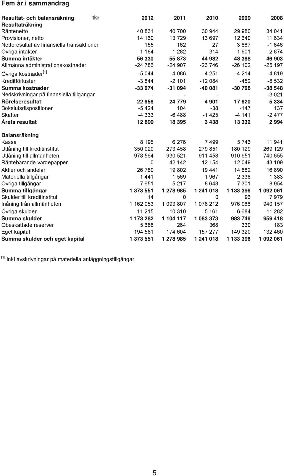746-26 102-25 197 Övriga kostnader [1] -5 044-4 086-4 251-4 214-4 819 Kreditförluster -3 844-2 101-12 084-452 -8 532 Summa kostnader -33 674-31 094-40 081-30 768-38 548 Nedskrivningar på finansiella