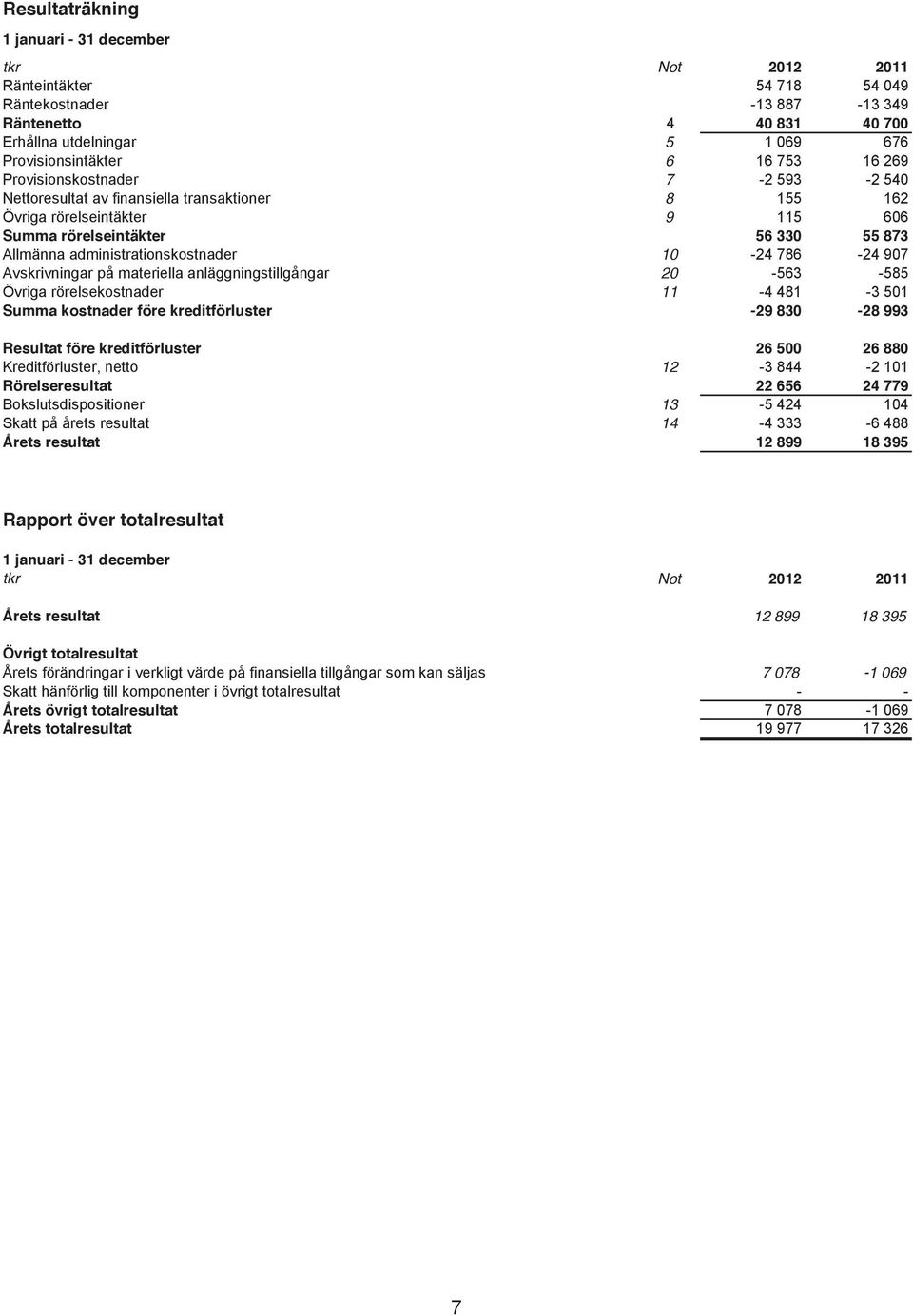 administrationskostnader 10-24 786-24 907 Avskrivningar på materiella anläggningstillgångar 20-563 -585 Övriga rörelsekostnader 11-4 481-3 501 Summa kostnader före kreditförluster -29 830-28 993