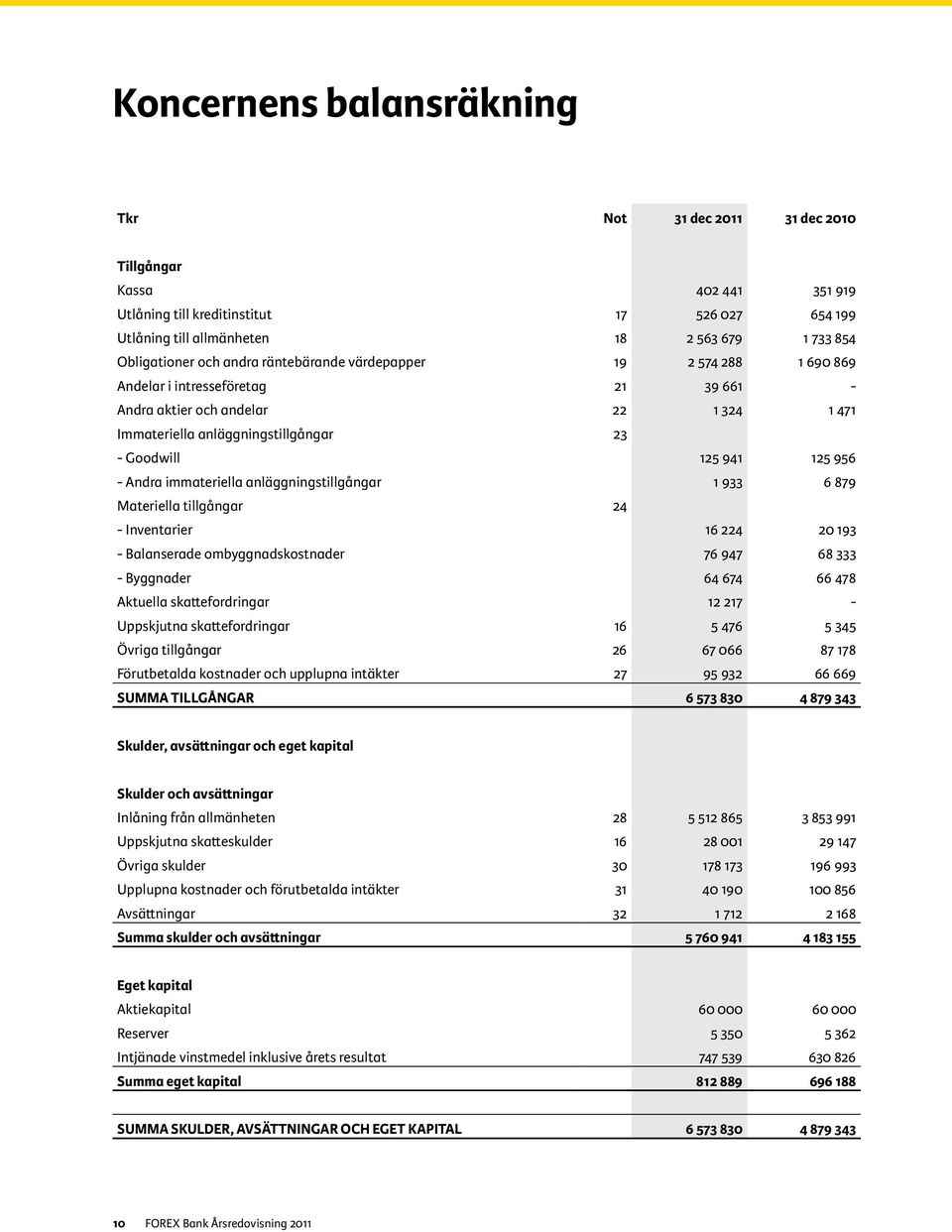 956 - Andra immateriella anläggningstillgångar 1 933 6 879 Materiella tillgångar 24 - Inventarier 16 224 20 193 - Balanserade ombyggnadskostnader 76 947 68 333 - Byggnader 64 674 66 478 Aktuella