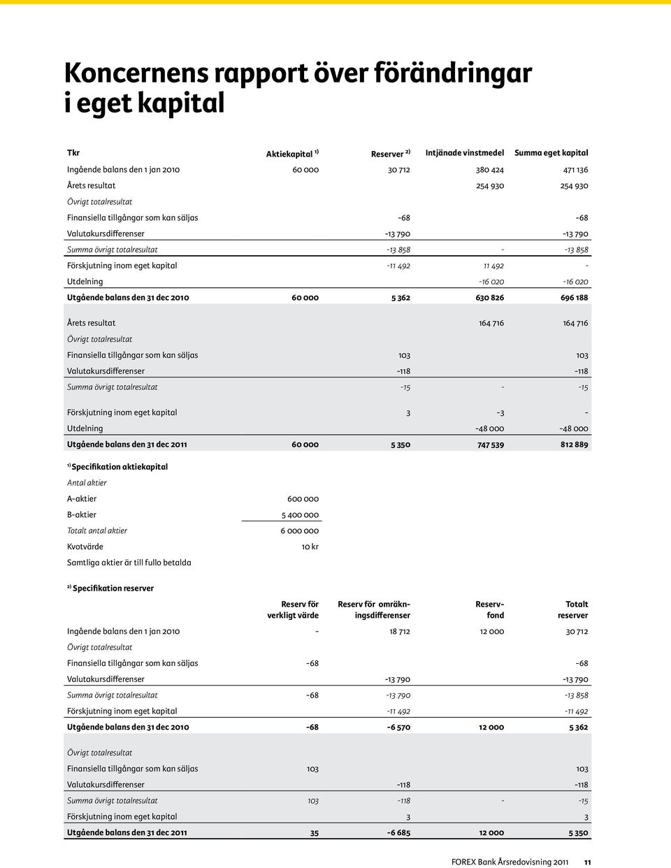 492 11 492 - Utdelning -16 020-16 020 Utgående balans den 31 dec 2010 60 000 5 362 630 826 696 188 Årets resultat 164 716 164 716 Övrigt totalresultat Finansiella tillgångar som kan säljas 103 103