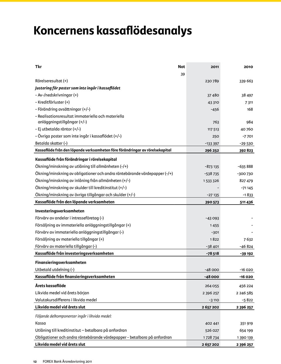 som inte ingår i kassaflödet (+/-) 250-7 701 Betalda skatter (-) -133 397-29 530 Kassaflöde från den löpande verksamheten före förändringar av rörelsekapital 296 252 392 823 Kassaflöde från