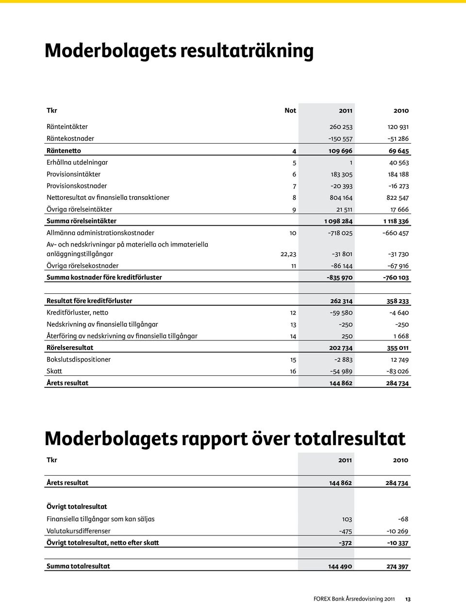 administrationskostnader 10-718 025-660 457 Av- och nedskrivningar på materiella och immateriella anläggningstillgångar 22,23-31 801-31 730 Övriga rörelsekostnader 11-86 144-67 916 Summa kostnader