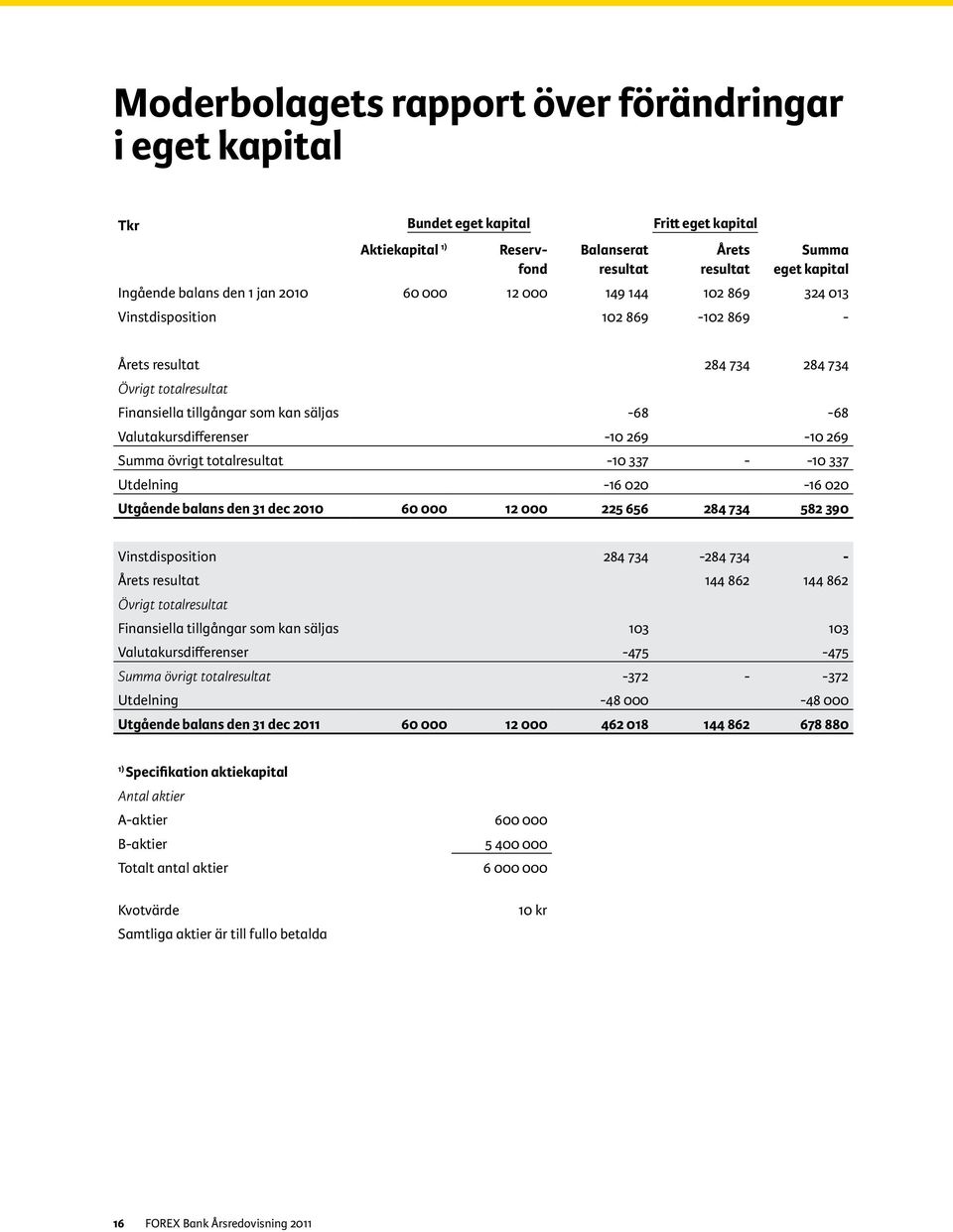 Valutakursdifferenser -10 269-10 269 Summa övrigt totalresultat -10 337 - -10 337 Utdelning -16 020-16 020 Utgående balans den 31 dec 2010 60 000 12 000 225 656 284 734 582 390 Vinstdisposition 284