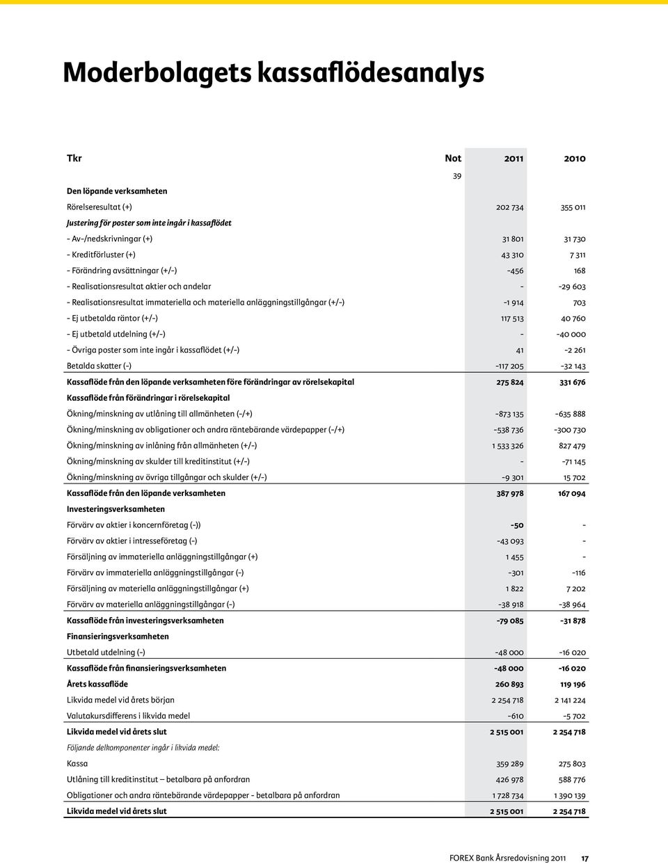 anläggningstillgångar (+/-) -1 914 703 - Ej utbetalda räntor (+/-) 117 513 40 760 - Ej utbetald utdelning (+/-) - -40 000 - Övriga poster som inte ingår i kassaflödet (+/-) 41-2 261 Betalda skatter