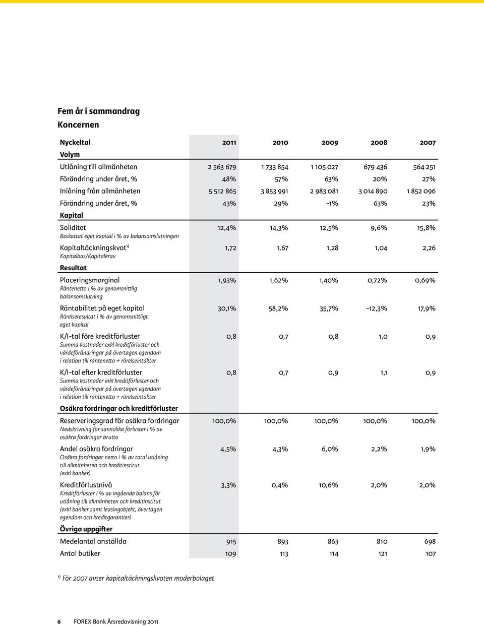 balansomslutningen Kapitaltäckningskvot 1) 1,72 1,67 1,28 1,04 2,26 Kapitalbas/Kapitalkrav Resultat Placeringsmarginal 1,93% 1,62% 1,40% 0,72% 0,69% Räntenetto i % av genomsnittlig balansomslutning