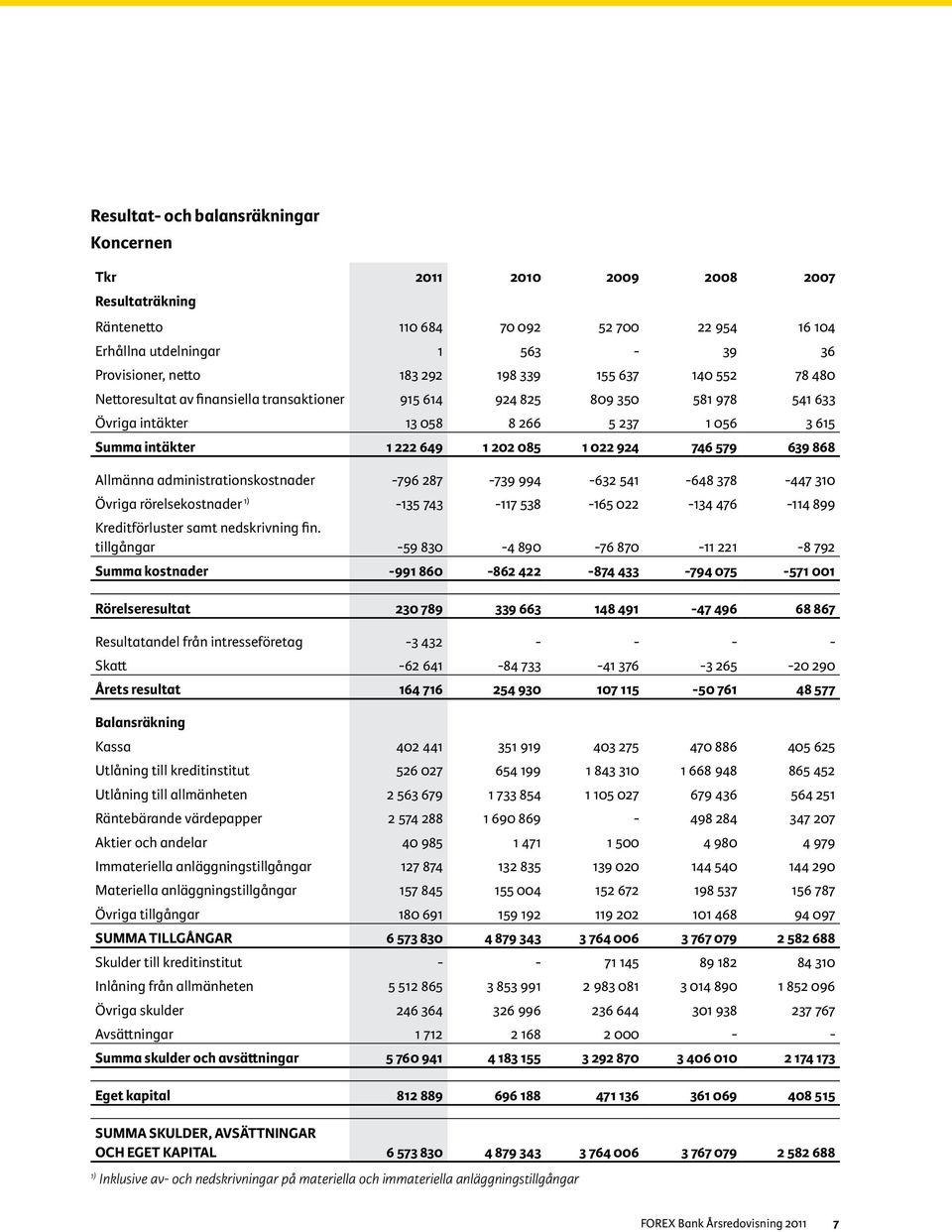 746 579 639 868 Allmänna administrationskostnader -796 287-739 994-632 541-648 378-447 310 Övriga rörelsekostnader 1) -135 743-117 538-165 022-134 476-114 899 Kreditförluster samt nedskrivning fin.