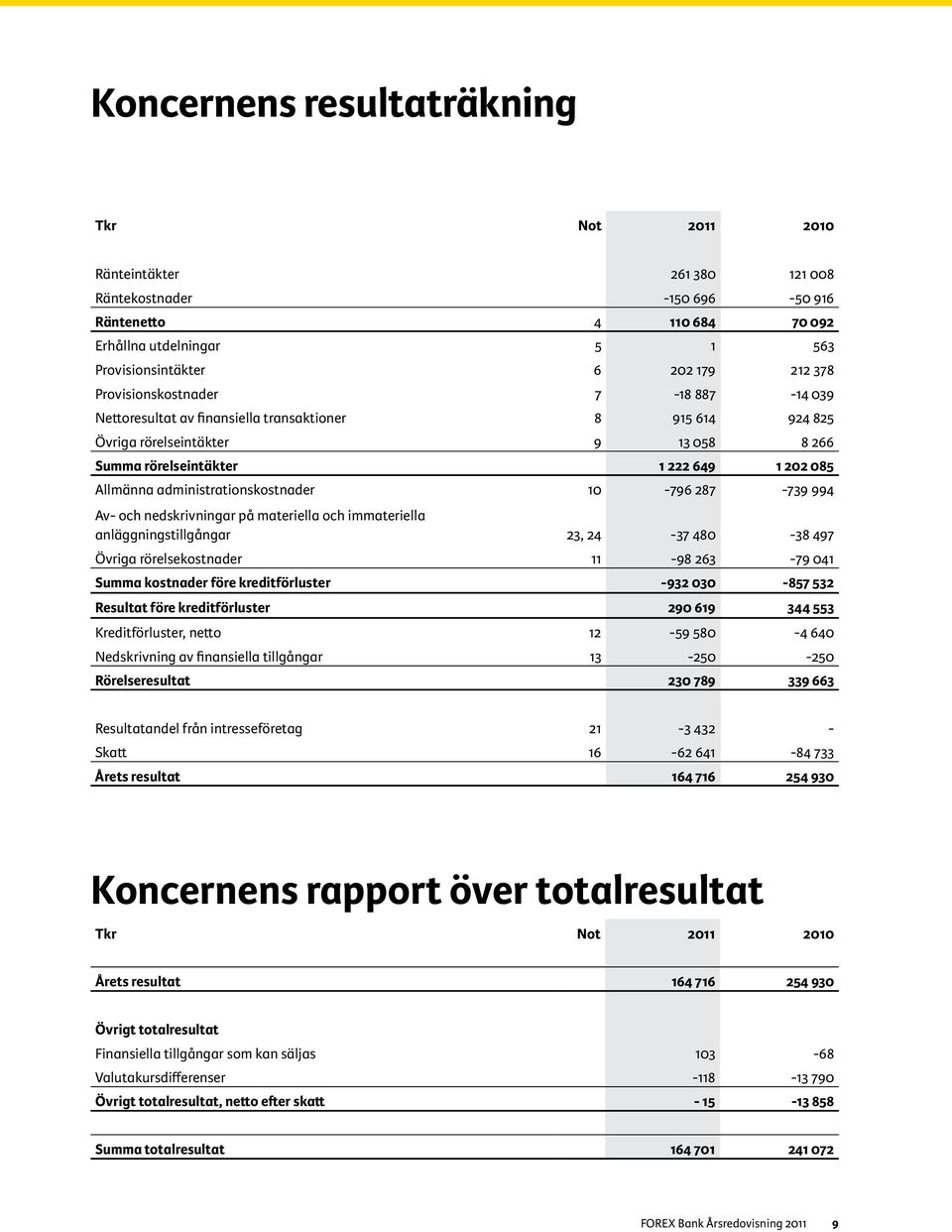 administrationskostnader 10-796 287-739 994 Av- och nedskrivningar på materiella och immateriella anläggningstillgångar 23, 24-37 480-38 497 Övriga rörelsekostnader 11-98 263-79 041 Summa kostnader