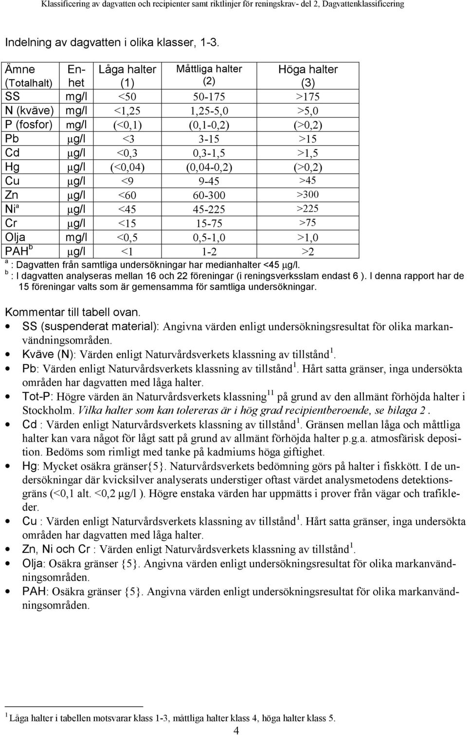 µg/l <0,3 0,3-1,5 >1,5 Hg µg/l (<0,04) (0,04-0,2) (>0,2) Cu µg/l <9 9-45 >45 Zn µg/l <60 60-300 >300 Ni a µg/l <45 45-225 >225 Cr µg/l <15 15-75 >75 Olja mg/l <0,5 0,5-1,0 >1,0 PAH b µg/l <1 1-2 >2 a