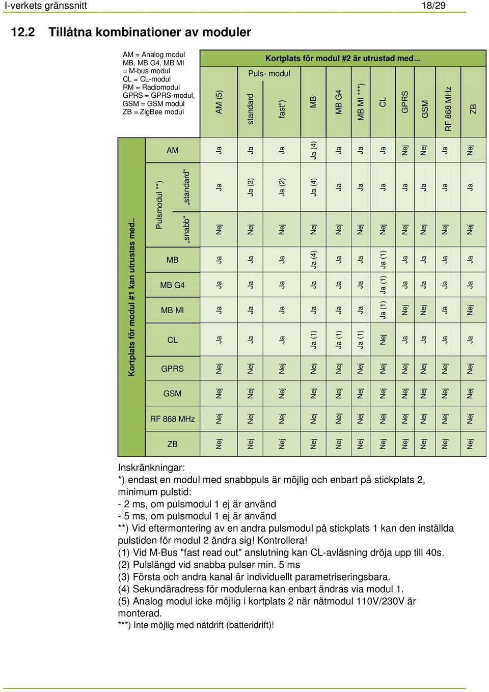 är utrustad med... Puls- modul standard fast ) MB MB G4 MB MI ***) CL GPRS GSM RF 868 MHz ZB AM Ja Ja Ja Ja (4) Ja Ja Ja Ja Kortplats för modul #1 kan utrustas med.