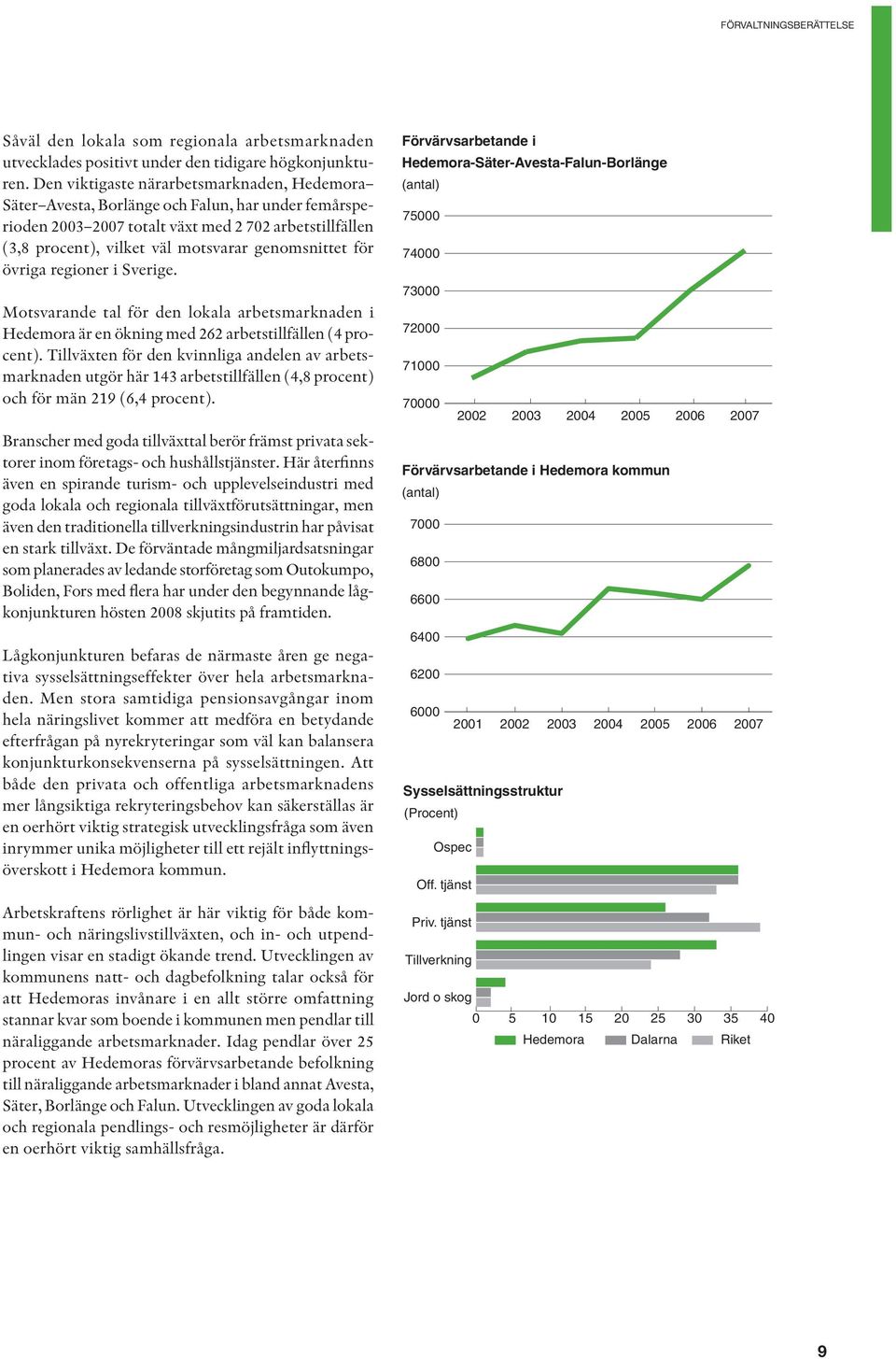 genomsnittet för övriga regioner i Sverige. Motsvarande tal för den lokala arbetsmarknaden i Hedemora är en ökning med 262 arbetstillfällen (4 procent).