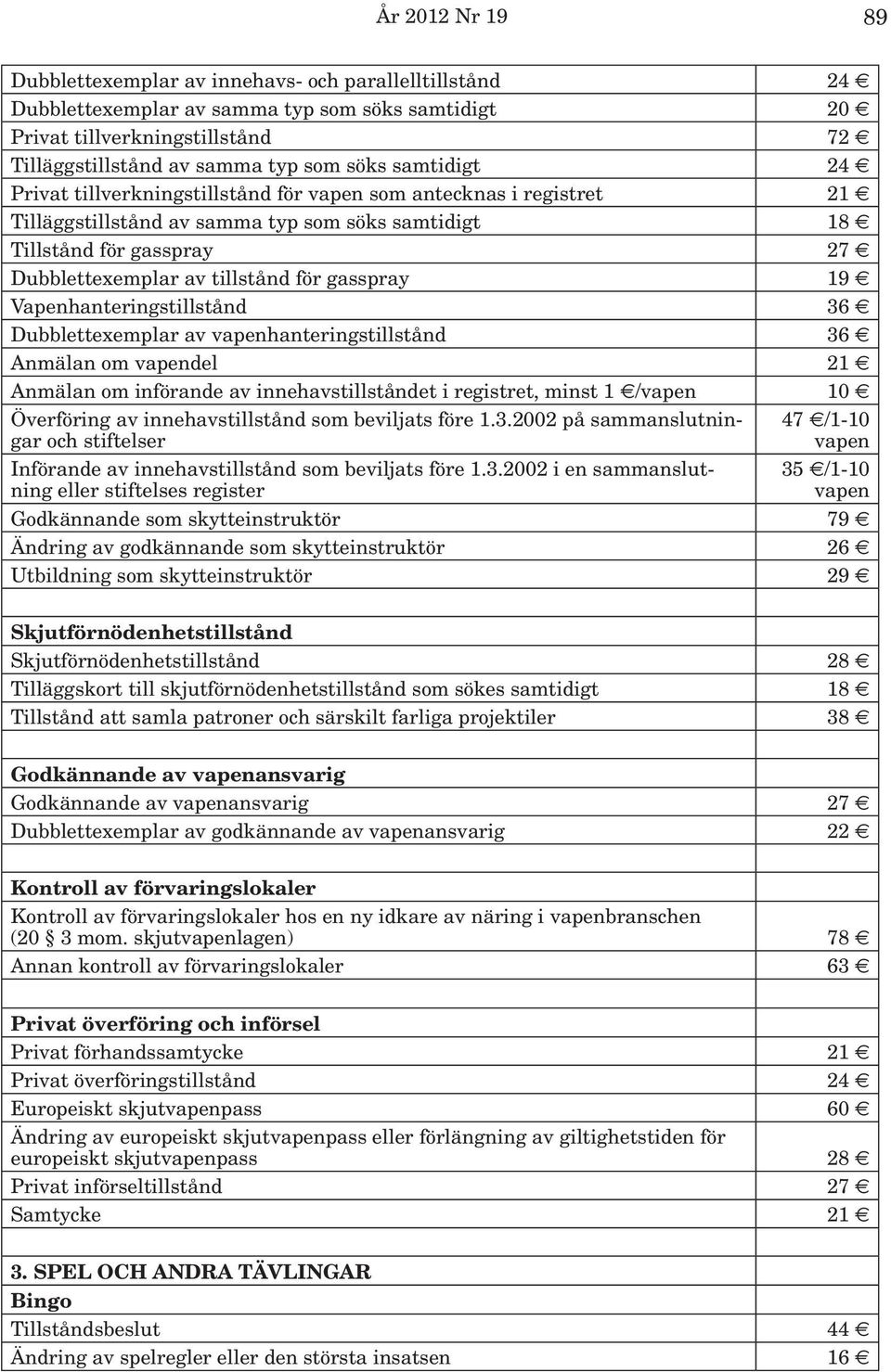 av innehavstillståndet i registret, minst 1 e/vapen Överföring av innehavstillstånd som beviljats före 1.3.2002 på sammanslutningar och stiftelser Införande av innehavstillstånd som beviljats före 1.