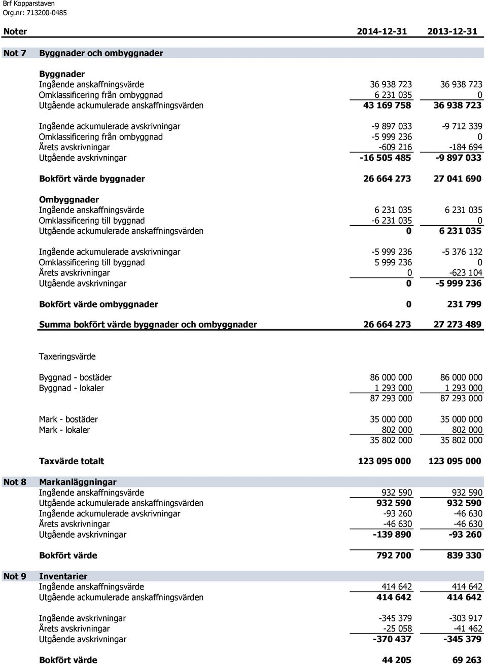 694 Utgående avskrivningar -16 505 485-9 897 033 Bokfört värde byggnader 26 664 273 27 041 690 Ombyggnader Ingående anskaffningsvärde 6 231 035 6 231 035 Omklassificering till byggnad -6 231 035 0