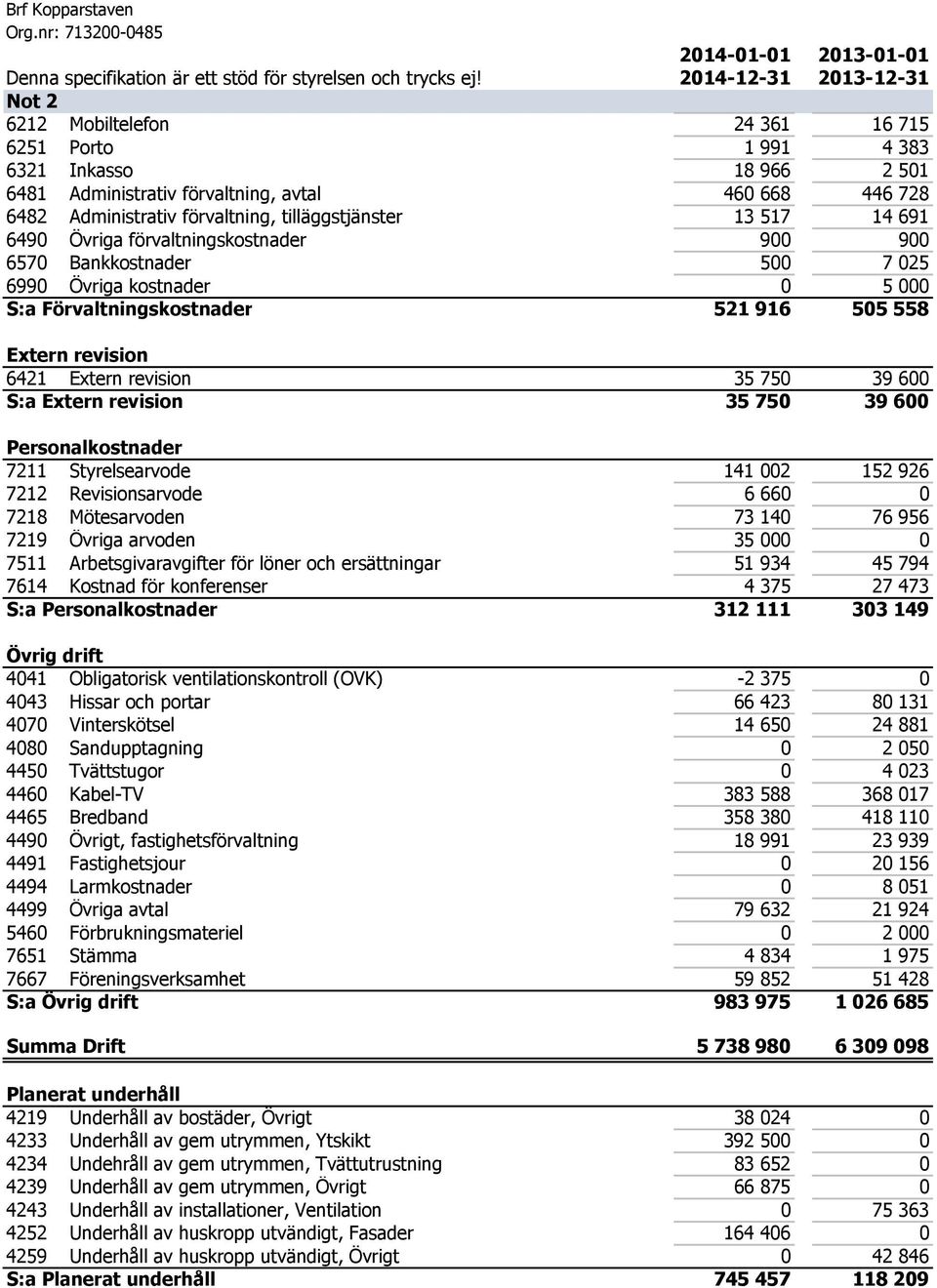 tilläggstjänster 13 517 14 691 6490 Övriga förvaltningskostnader 900 900 6570 Bankkostnader 500 7 025 6990 Övriga kostnader 0 5 000 S:a Förvaltningskostnader 521 916 505 558 Extern revision 6421