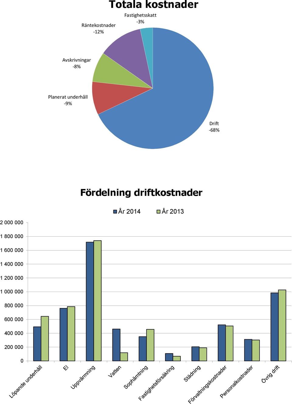 Fördelning driftkostnader År 2014 År 2013 2 000 000 1 800