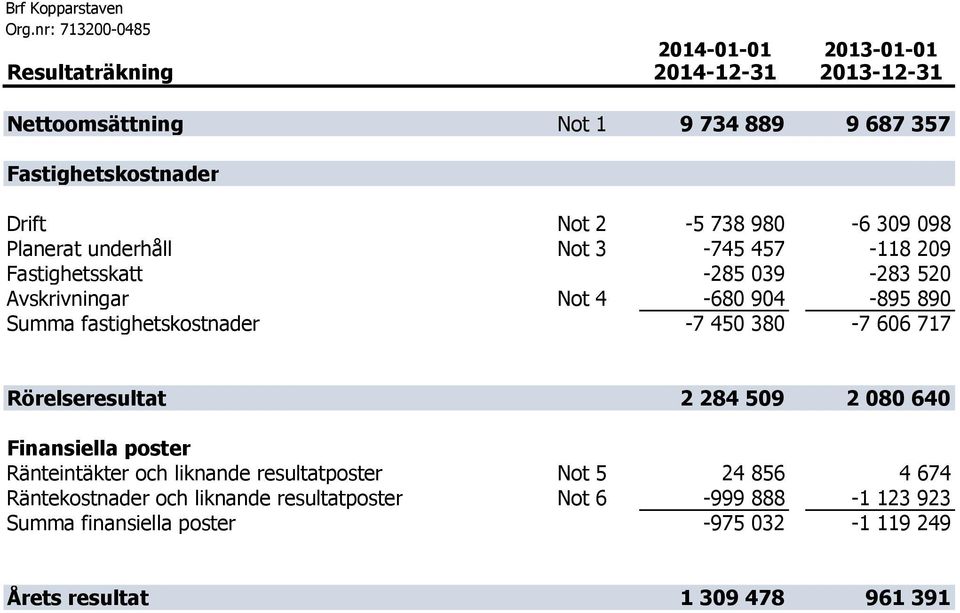 fastighetskostnader -7 450 380-7 606 717 Rörelseresultat 2 284 509 2 080 640 Finansiella poster Ränteintäkter och liknande resultatposter Not