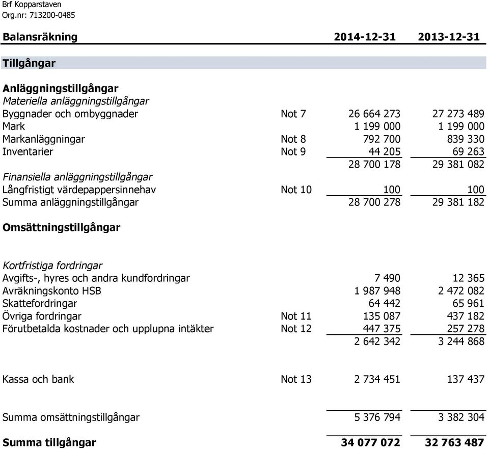 Summa anläggningstillgångar 28 700 278 29 381 182 Omsättningstillgångar Kortfristiga fordringar Avgifts-, hyres och andra kundfordringar 7 490 12 365 Avräkningskonto HSB 1 987 948 2 472 082