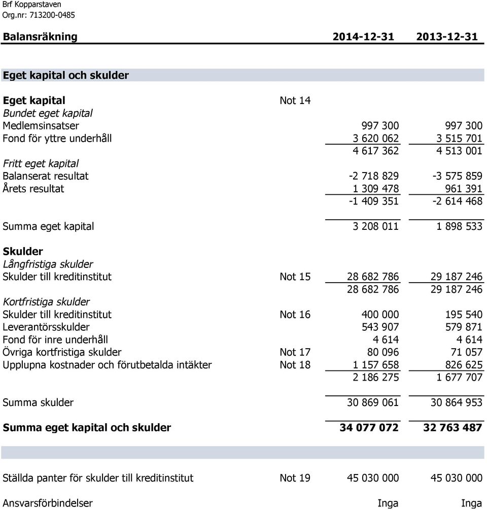 Långfristiga skulder Skulder till kreditinstitut Not 15 28 682 786 29 187 246 28 682 786 29 187 246 Kortfristiga skulder Skulder till kreditinstitut Not 16 400 000 195 540 Leverantörsskulder 543 907