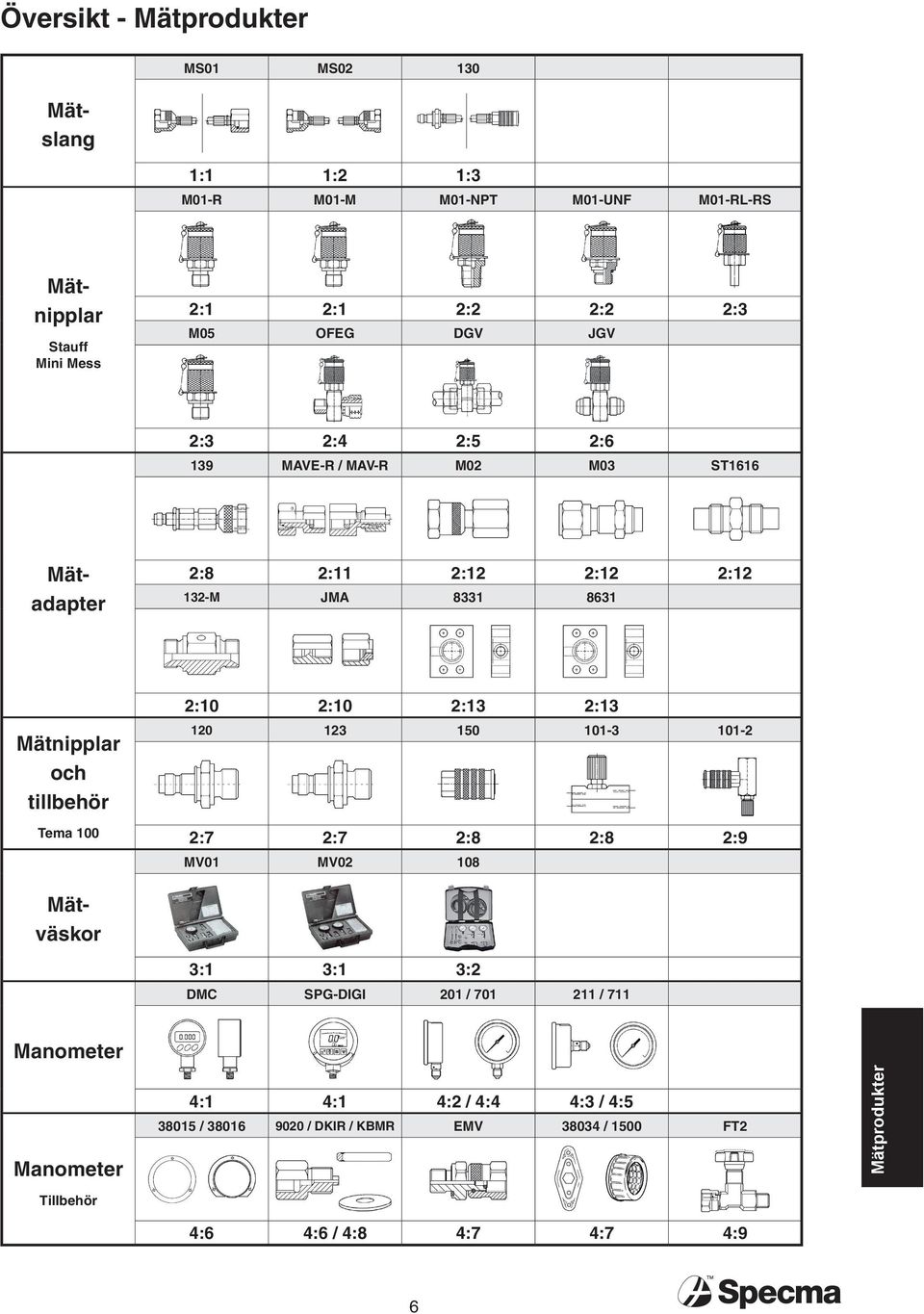 120 123 150 101-3 101-2 2:7 2:7 2:8 2:8 2:9 MV01 MV02 108 Mätslang Mätnipplar Mätadapter Mätväskor 3:1 3:1 3:2 DMC SPG-DIGI 201 / 701 211 /