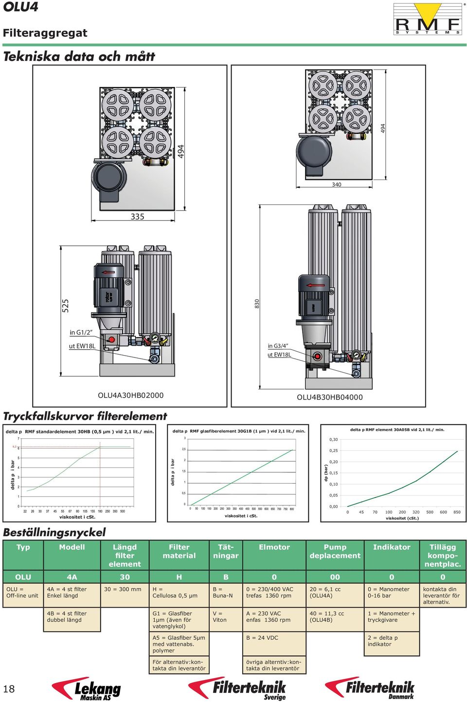 525 830 494 494 340 in G1/2 ut EW18L in G3/4 ut EW18L OLU4A30HB02000 OLU4B30HB04000 Tryckfallskurvor filterelement Beställningsnyckel Typ Modell Längd filter element Filter material Tätningar Elmotor